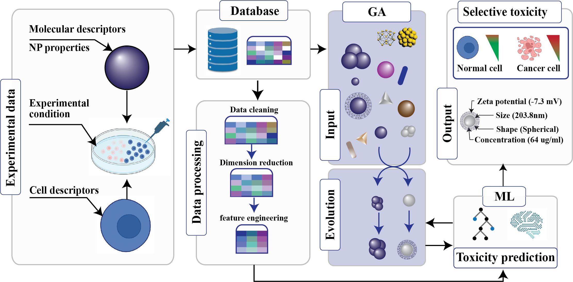 Machine Learning Reinforced Genetic Algorithm for Massive Targeted Discovery of Selectively Cytotoxic Inorganic Nanoparticles
